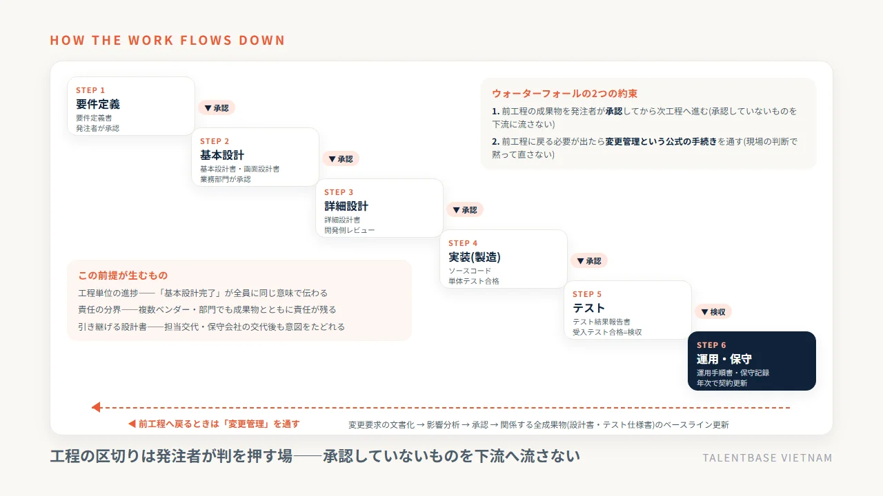 ウォーターフォール開発の6工程(要件定義・基本設計・詳細設計・実装・テスト・運用保守)が滝のように流れる図と、工程間の承認ゲート、前工程へ戻るときに通す変更管理の流れ