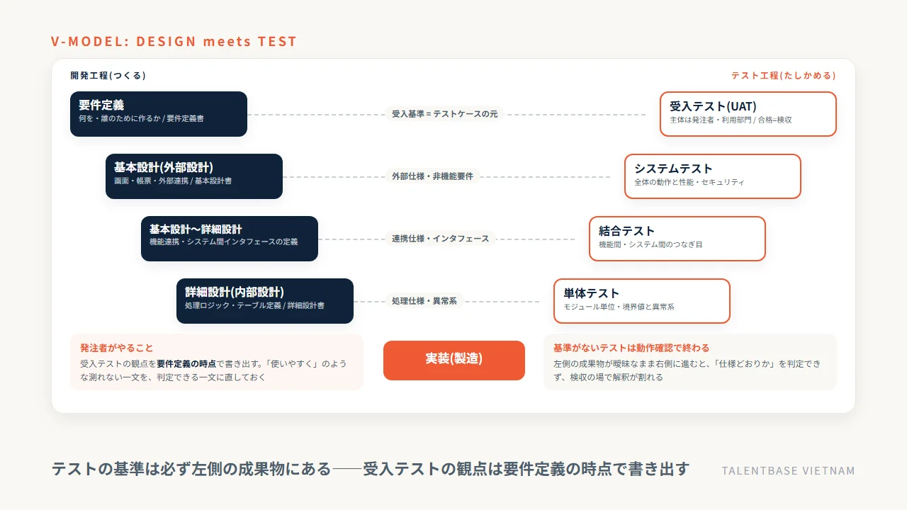 V字モデルの対応図——要件定義と受入テスト、基本設計とシステムテスト、基本設計〜詳細設計と結合テスト、詳細設計と単体テストが左右で対応し、底に実装が位置する