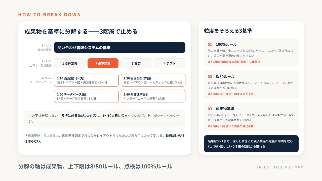 成果物を基準に分解したWBSの階層ツリー(レベル1の最終成果物、レベル2の工程、レベル3のワークパッケージ)と、粒度をそろえる3基準——100%ルール・8/80ルール・成果物基準がどこに効くか