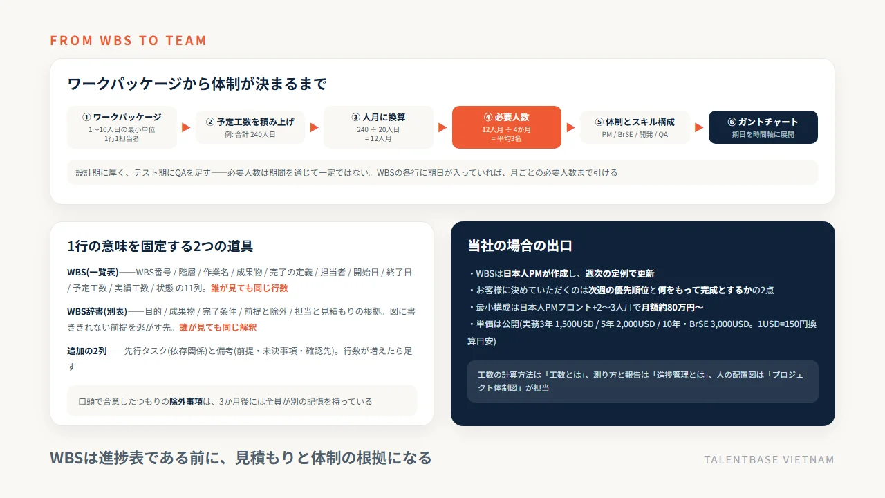 ワークパッケージの予定工数を積み上げて総工数と人月を出し、必要人数と体制、ガントチャートへ展開する流れと、WBS一覧表11列とWBS辞書の役割分担