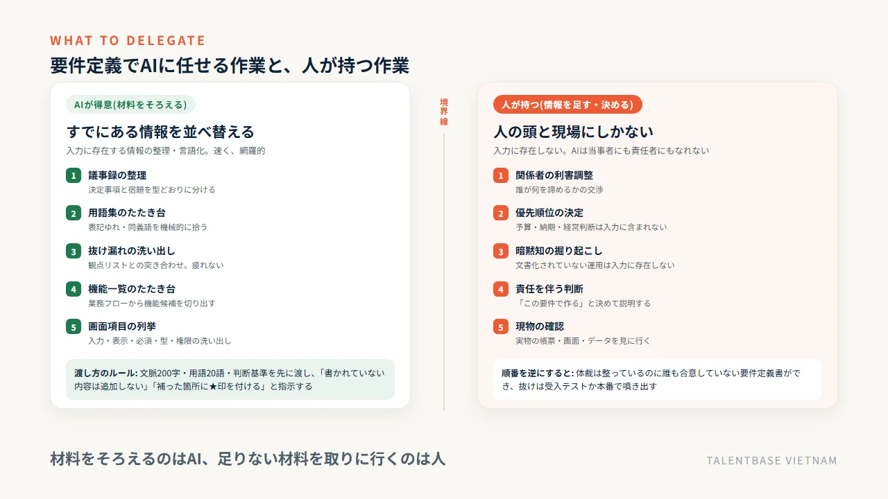 要件定義でAIが得意な5つの作業(議事録の整理・用語集・抜け漏れの洗い出し・機能一覧のたたき台・画面項目の列挙)と、人が持つ5つの作業(利害調整・優先順位の決定・暗黙知の掘り起こし・責任を伴う判断・現物の確認)の境界線