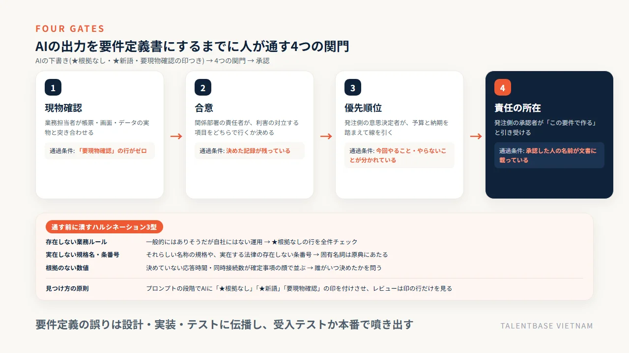 AIの出力を要件定義書にするまでに人が通す4つの関門(現物確認・合意・優先順位・責任の所在)と通過条件、要件定義で起きるハルシネーション3型と見つけ方