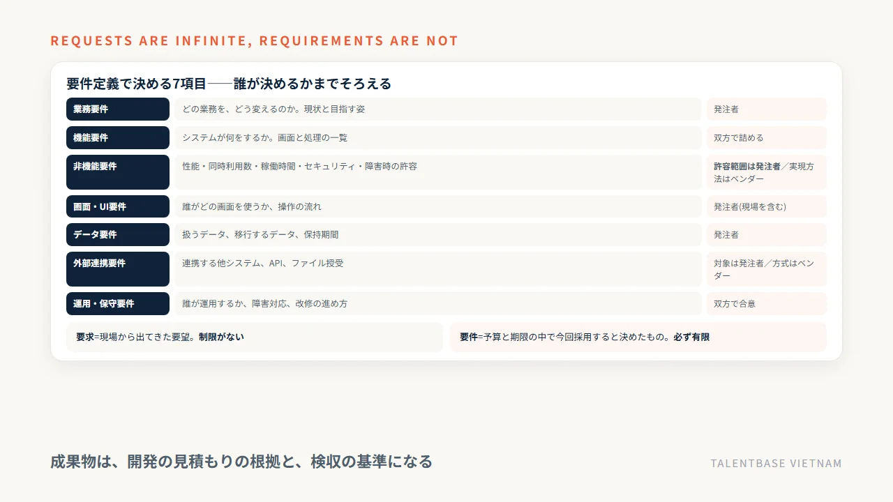 要件定義で決める7項目と誰が決めるかの一覧、要求と要件の違い