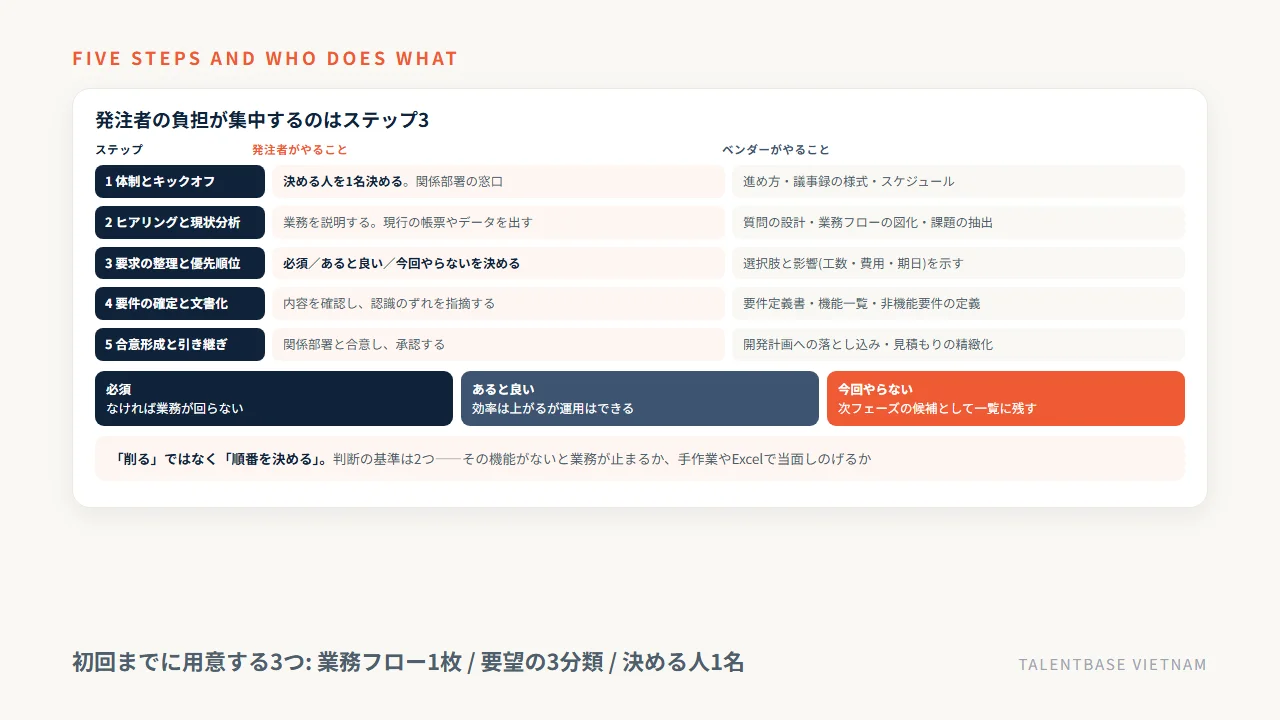 要件定義5ステップの発注者とベンダーの役割分担と、必須・あると良い・今回やらないの3分類