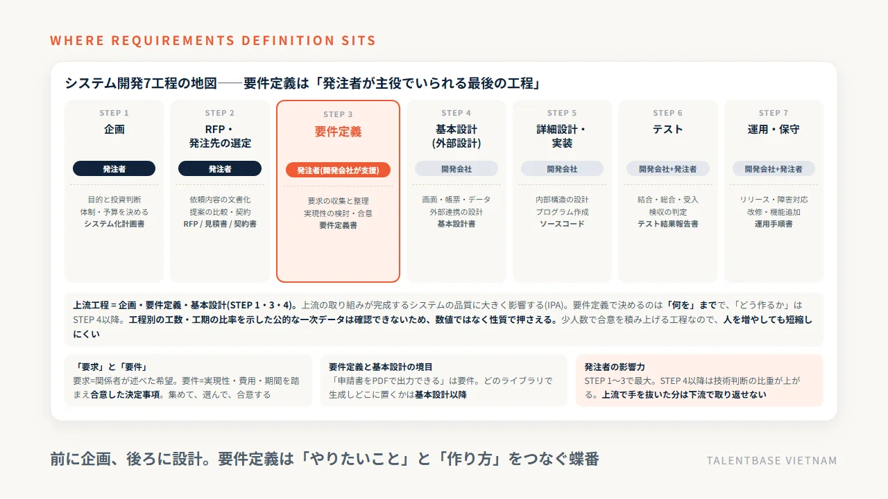 システム開発7工程(企画→RFP・発注先の選定→要件定義→基本設計→詳細設計・実装→テスト→運用・保守)における要件定義の位置づけと、工程ごとの主担当・成果物、上流工程の範囲