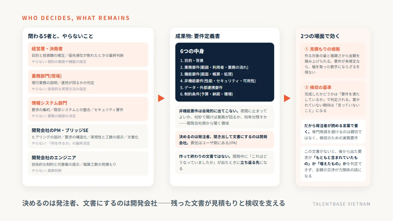 要件定義に関わる5者(経営層・業務部門・情報システム部門・開発会社のPM/ブリッジSE・エンジニア)のやること/やらないことと、要件定義書に残る6つの中身、見積もりの根拠と検収の基準という2つの用途