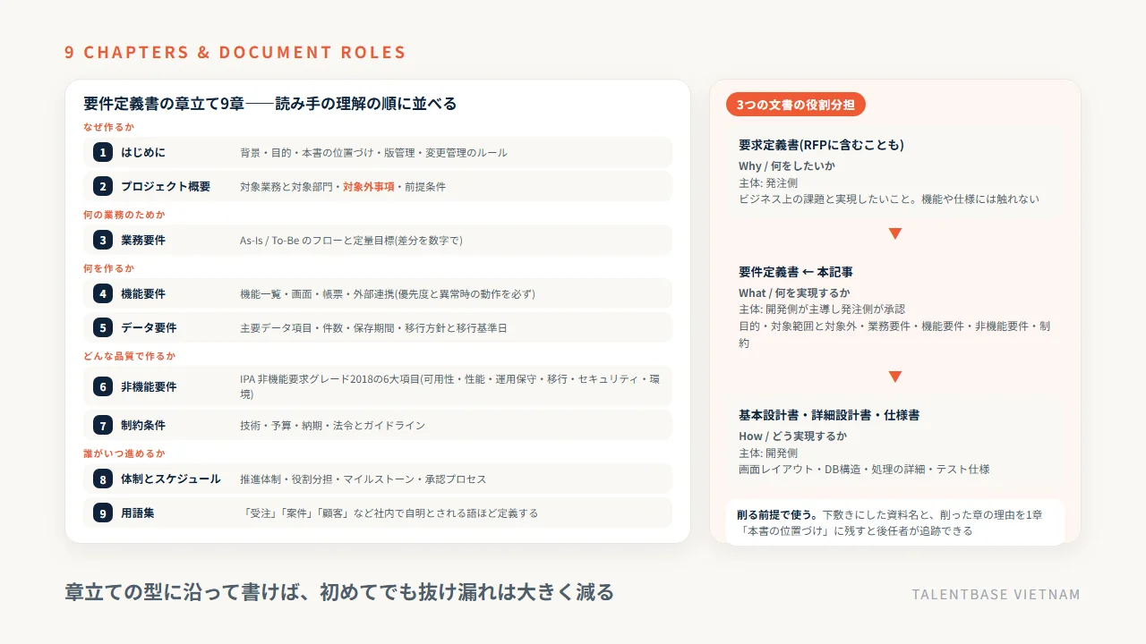 要件定義書の章立て9章(はじめに・プロジェクト概要・業務要件・機能要件・データ要件・非機能要件・制約条件・体制とスケジュール・用語集)と、要求定義書(Why)・要件定義書(What)・基本設計書(How)の役割分担
