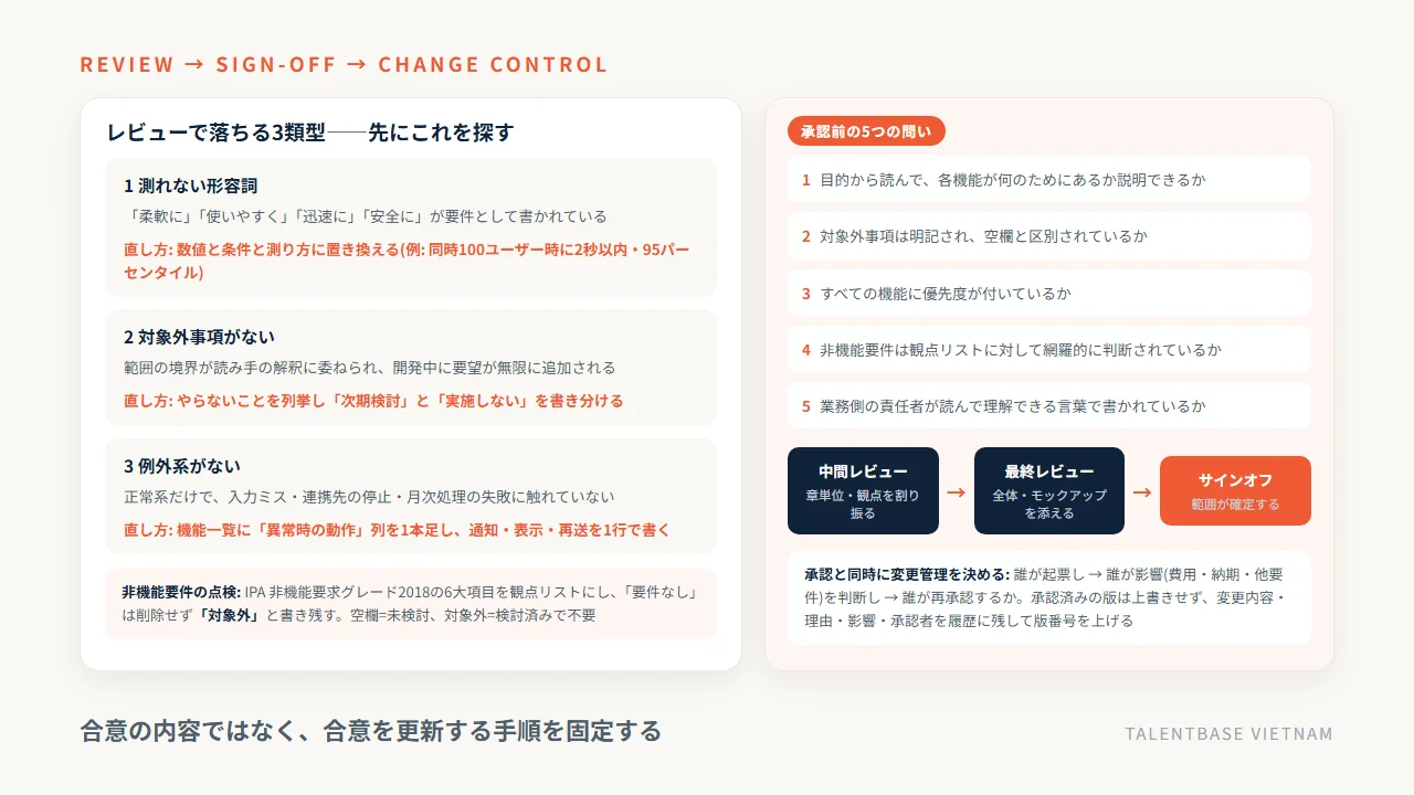 要件定義書のレビューで落ちる3類型(測れない形容詞・対象外事項がない・例外系がない)と直し方、承認前の5つの問い、中間レビューから最終レビュー・サインオフ・変更管理までの流れ