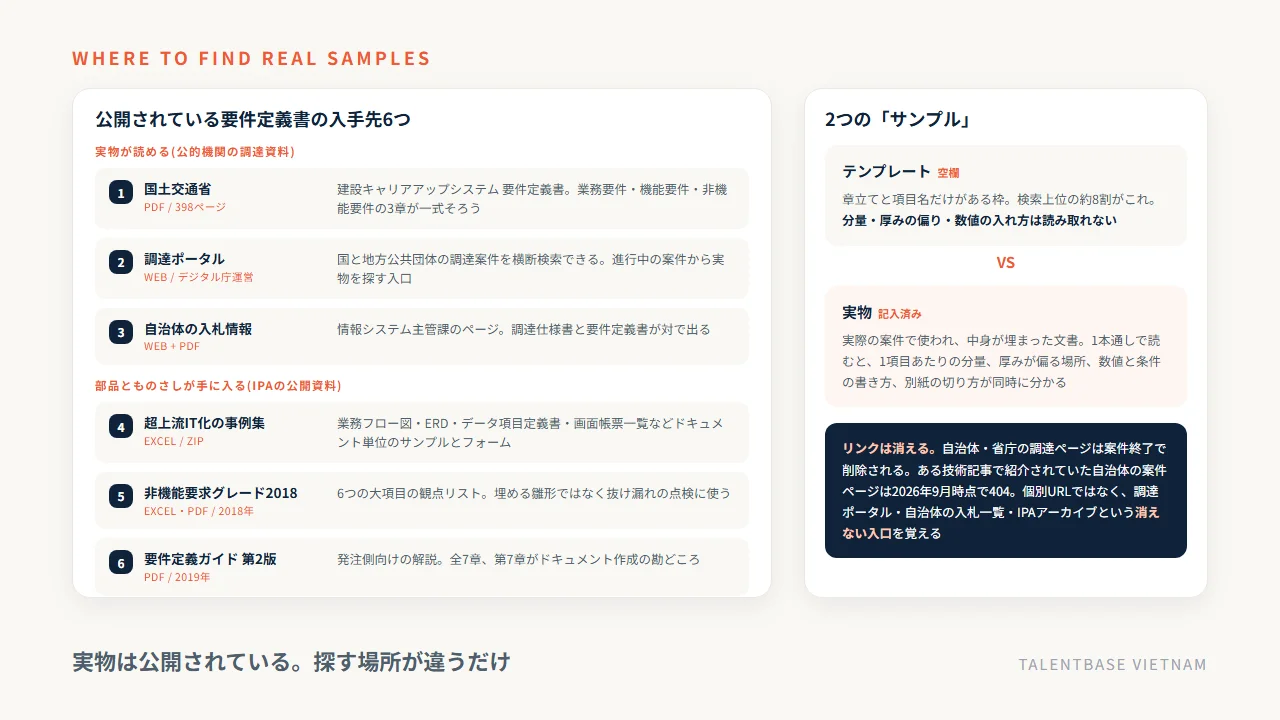 公開されている要件定義書の入手先6つ(国土交通省の要件定義書・調達ポータル・自治体の入札情報・IPAの事例集・非機能要求グレード2018・ユーザのための要件定義ガイド)と、空欄のテンプレートと記入済みの実物の違い
