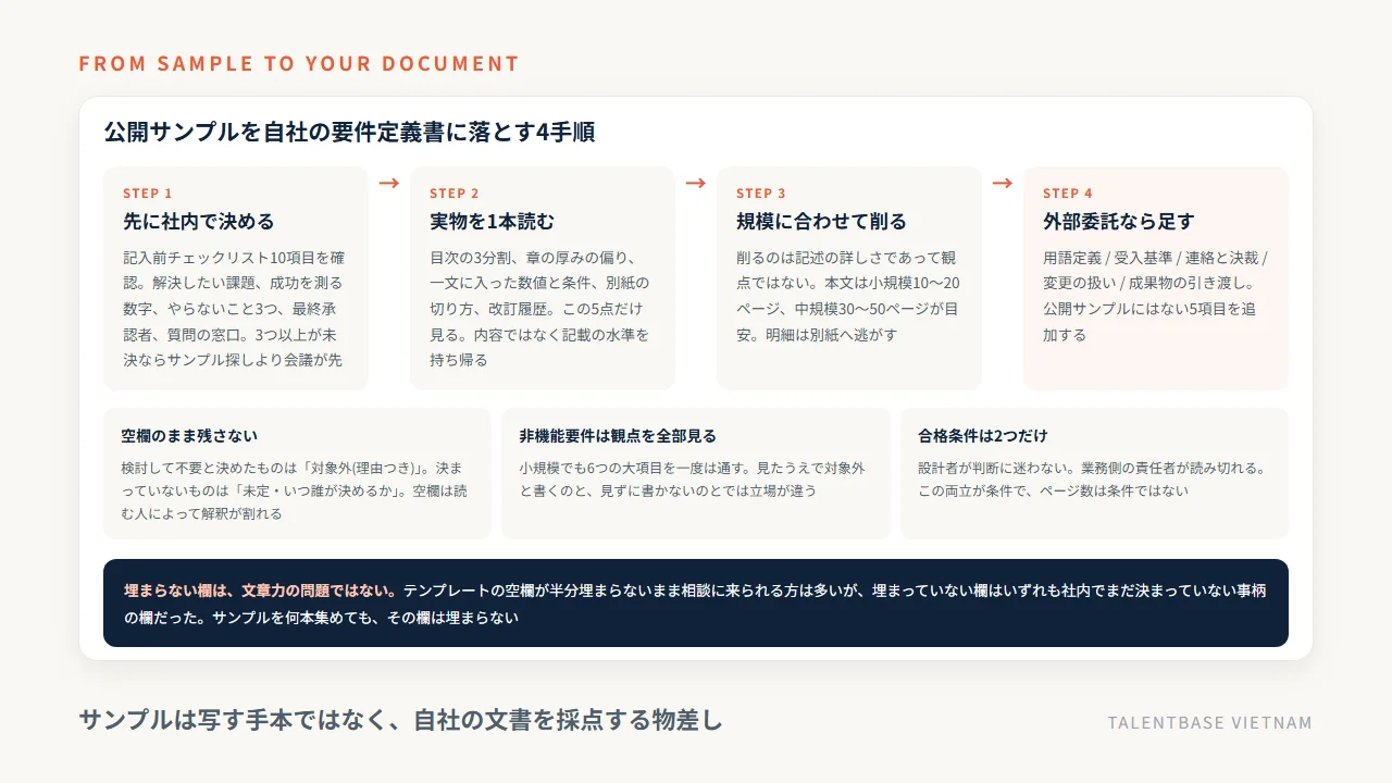 公開サンプルを自社の要件定義書に落とす4手順——先に社内で決める、実物を1本読む、規模に合わせて削る、外部委託なら5項目を足す。空欄のまま残さない・非機能要件は観点を全部見る・合格条件は2つだけ