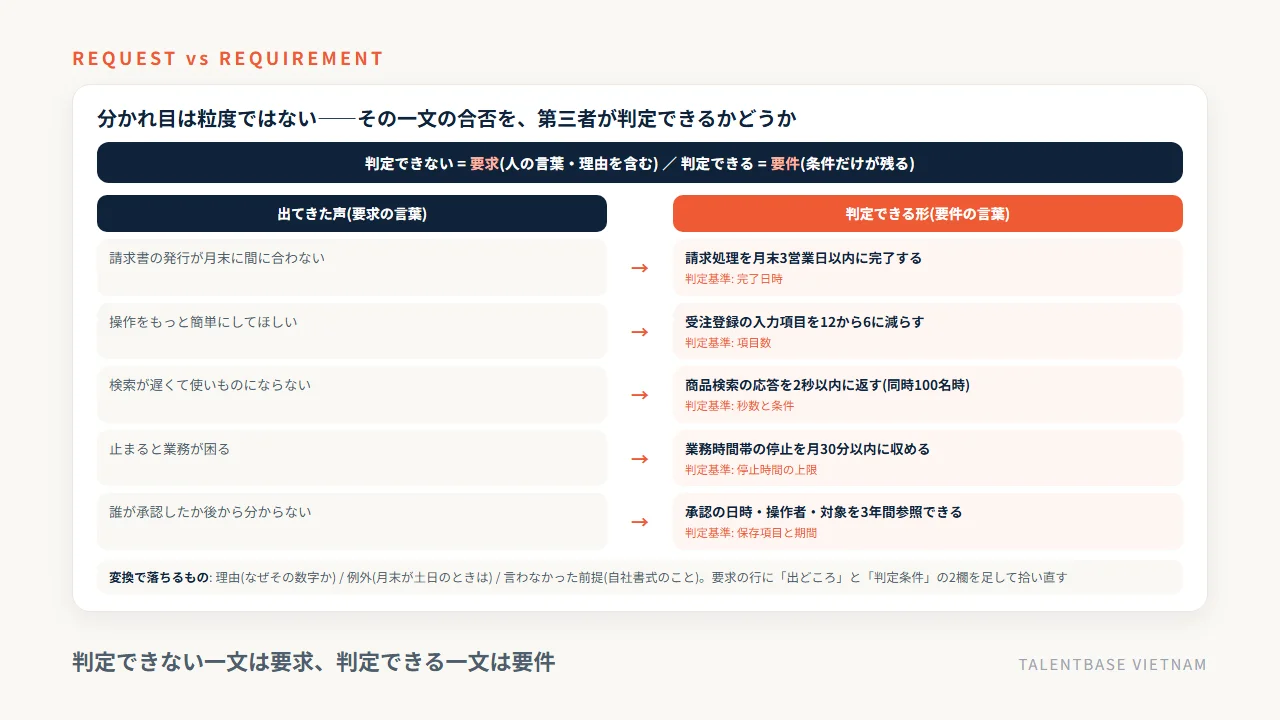要求と要件の分かれ目——判定できない一文は要求、判定できる一文は要件。「請求書の発行が月末に間に合わない」を「請求処理を月末3営業日以内に完了する」へ書き換えた対比と、変換で落ちる理由・例外・言わなかった前提