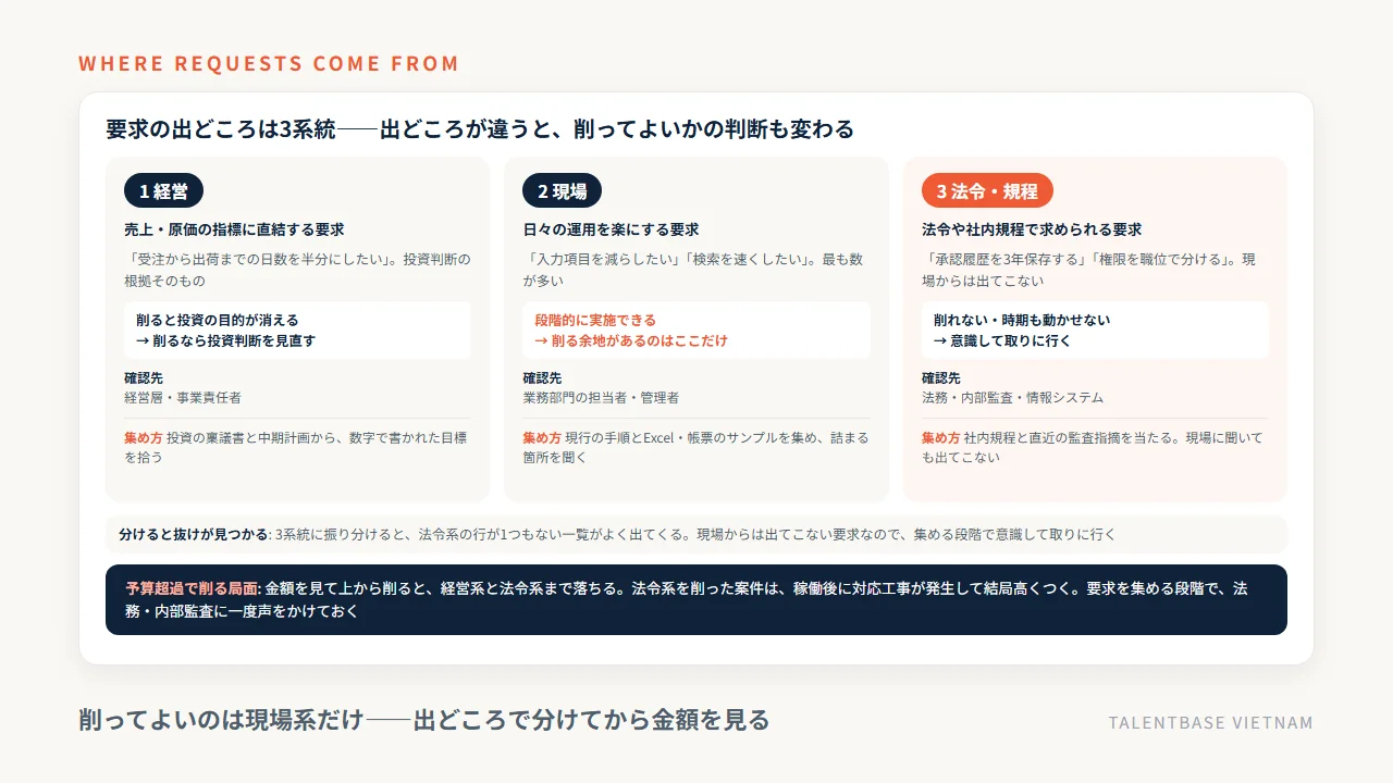 要求の出どころ3系統——経営(売上・原価の指標に直結、削ると投資の目的が消える)、現場(日々の運用、段階的に実施でき削る余地がある)、法令・規程(削れず時期も動かせない)の判断基準と確認先・集め方