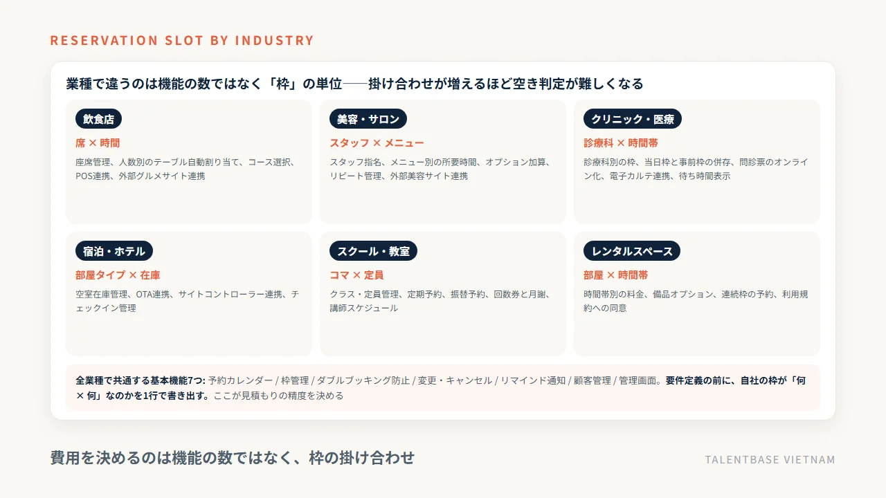業種ごとの予約枠の単位——飲食は席×時間、美容はスタッフ×メニュー、医療は診療科×時間帯、宿泊は部屋タイプ×在庫、教室はコマ×定員、レンタルスペースは部屋×時間帯。掛け合わせが増えるほど空き判定が難しくなる
