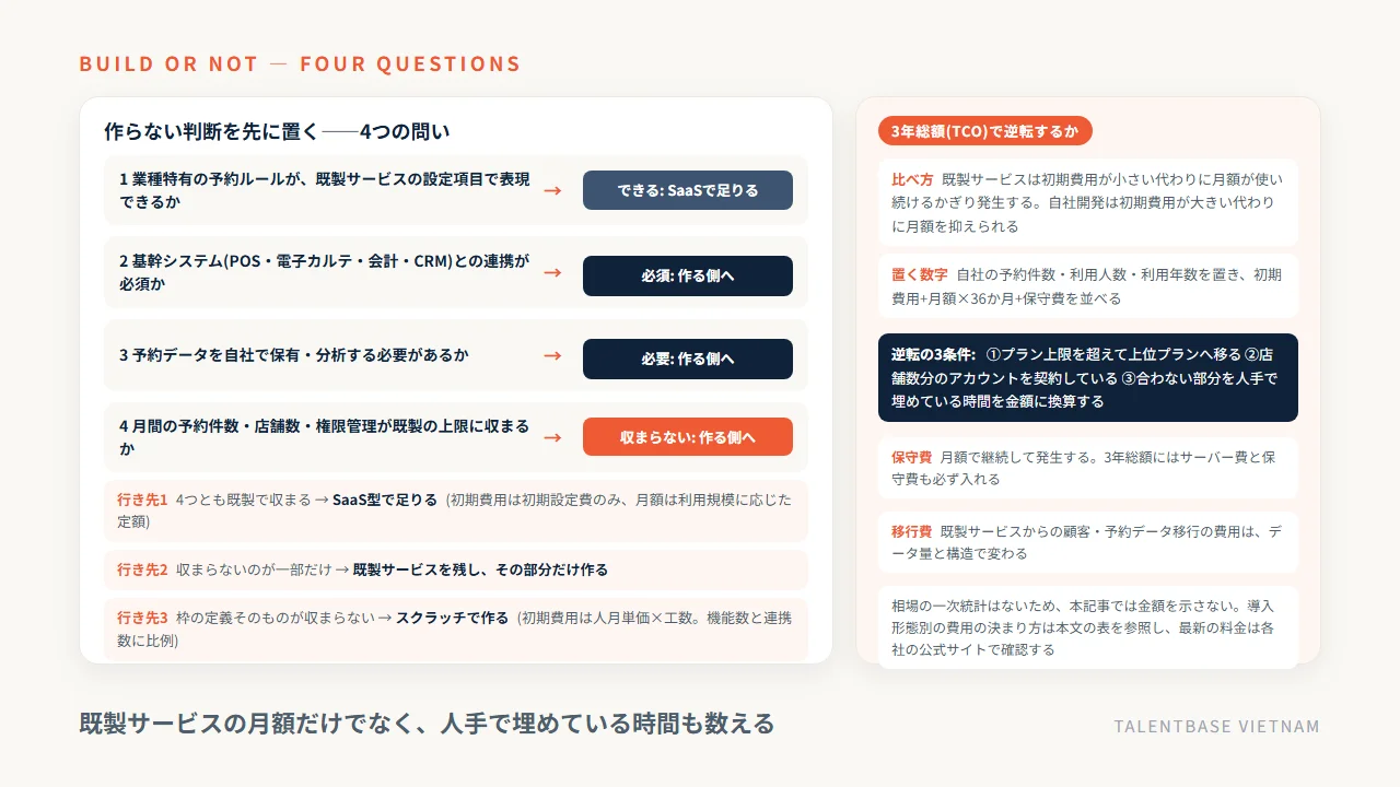 予約システムを作らない判断のフロー——4つの問い(独自ルール・基幹連携・データ保有・件数と権限)から、SaaSで足りる/一部だけ作る/スクラッチで作るの3つの行き先と、3年総額で逆転する3条件