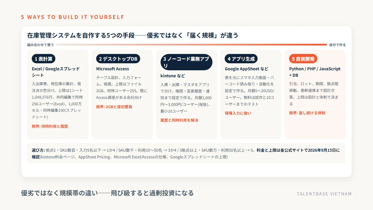 在庫管理システムを自作する5つの手段(表計算・デスクトップDB・ノーコード業務アプリ・アプリ生成・自前開発)の到達点と公式に公開された上限値、向く規模の比較図